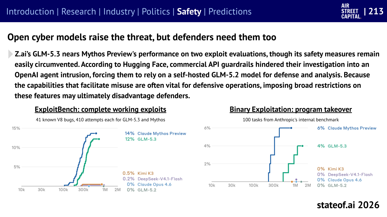 Open cyber models increase offensive capabilities while giving defenders access to tools they need.