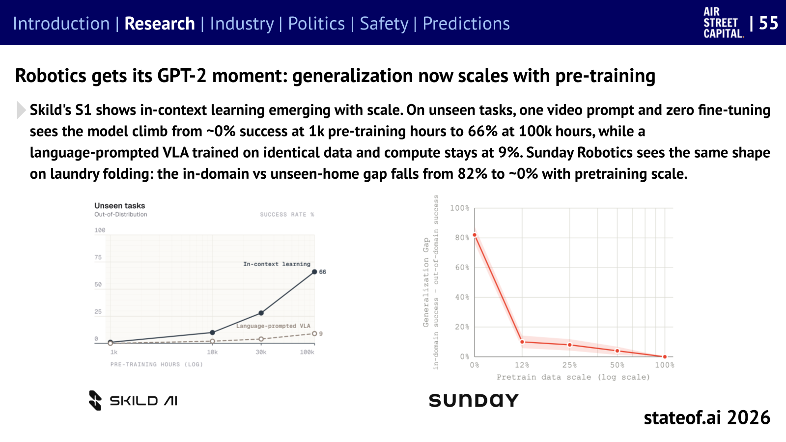 Robot performance on unseen tasks improves as pre-training data scales.