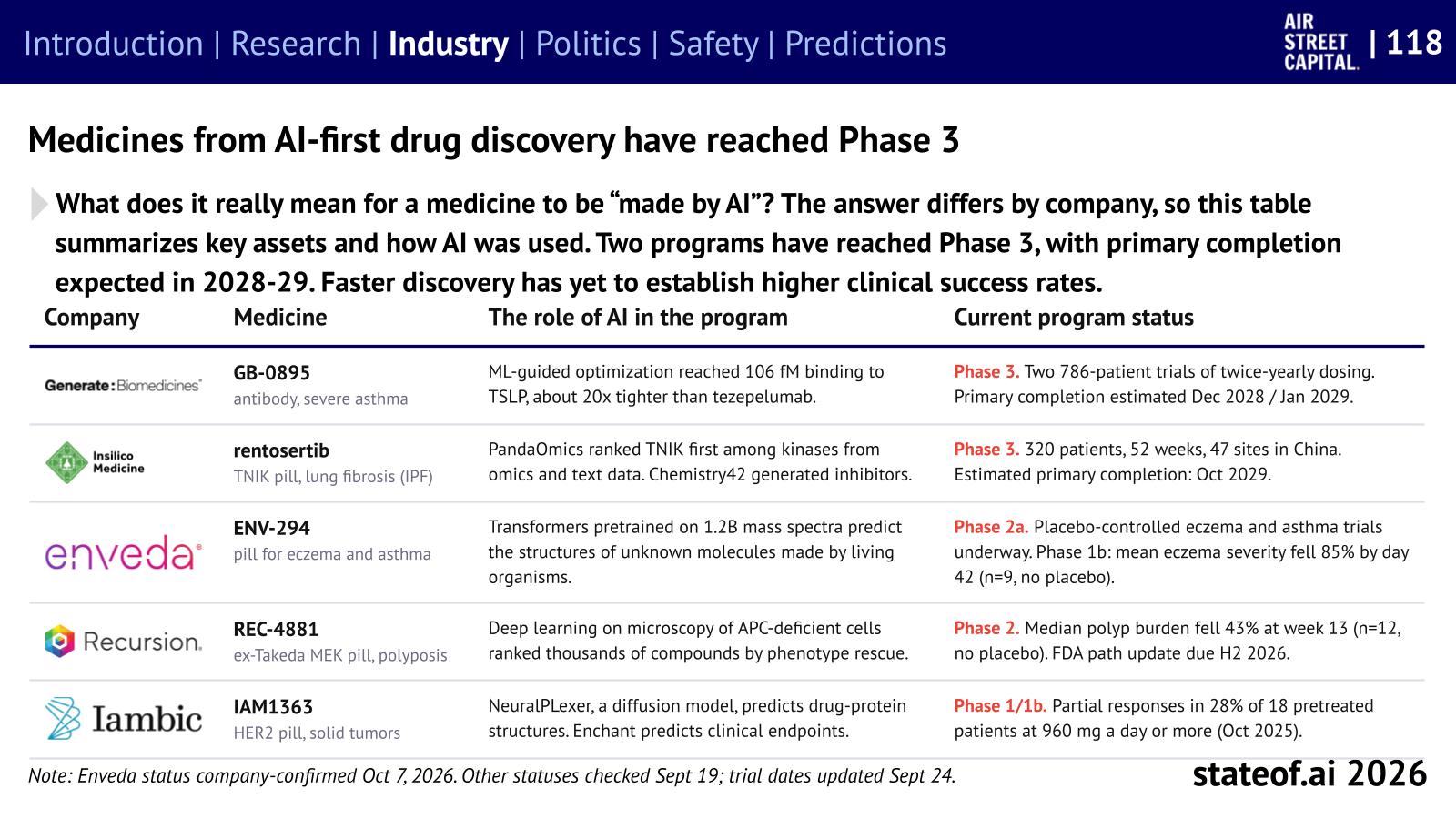 Clinical progress of medicines from AI-first drug discovery companies, including two programs in Phase 3.