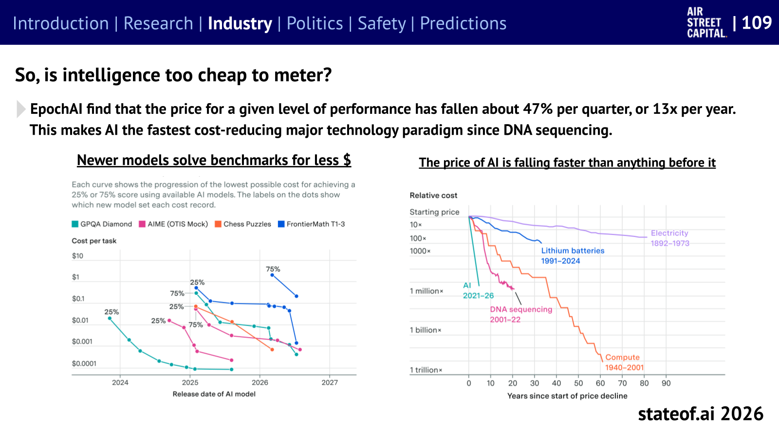 The minimum inference cost of achieving a given benchmark score falls rapidly.