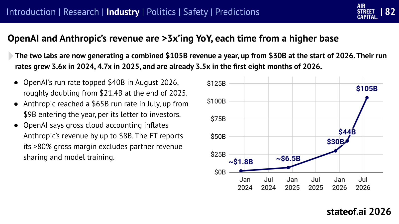 OpenAI and Anthropic's combined reported annualized revenue run rates rise sharply through 2026.