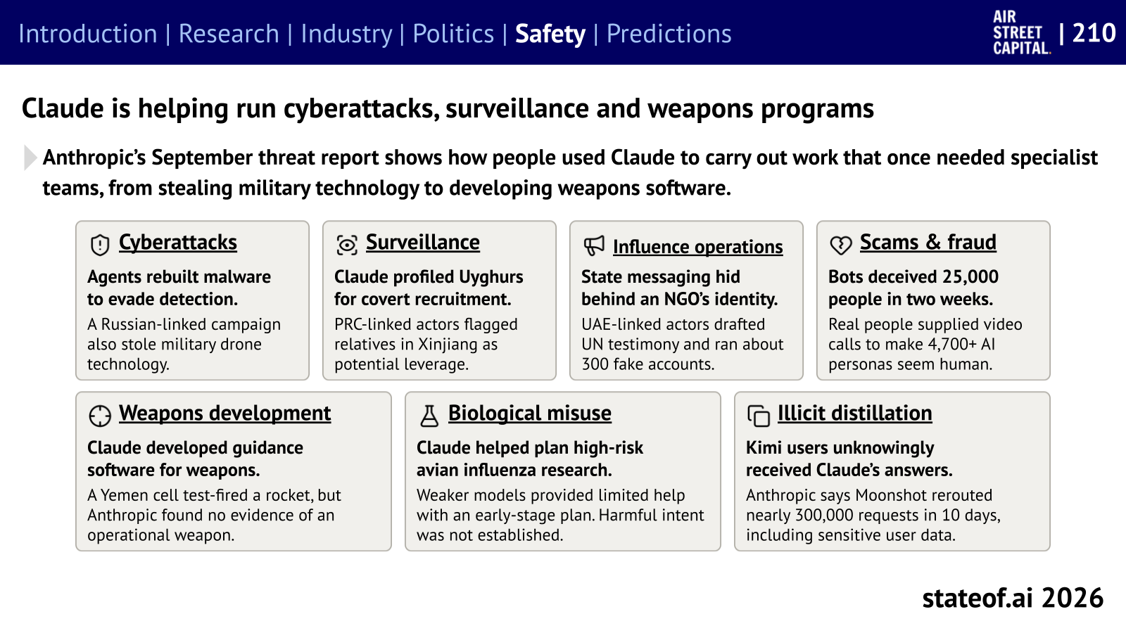 Anthropic documents misuse of Claude for malware, surveillance, and weapons-guidance work.