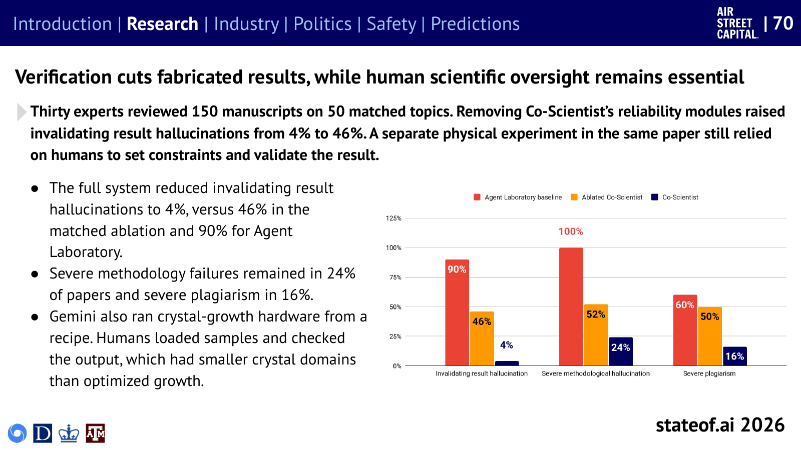 Reliability checks reduce fabricated scientific results, with other failures remaining.