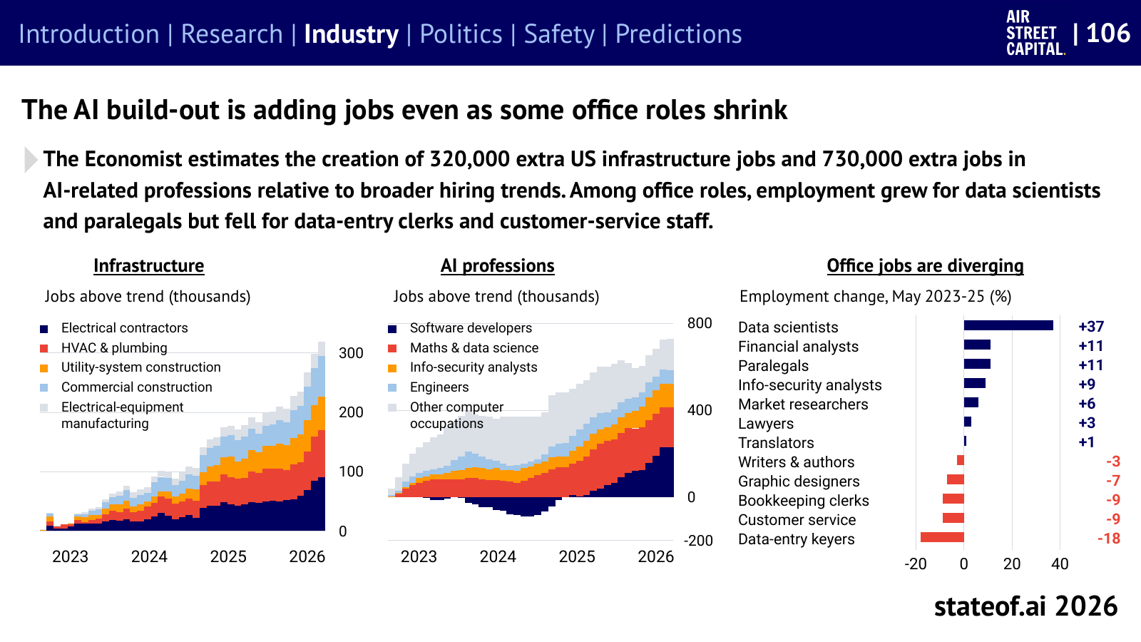 Employment is growing in some occupations and shrinking in others.