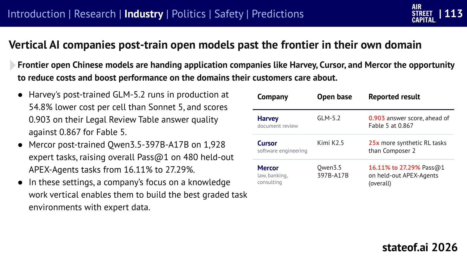 Specialized application companies improve open models on their own work.