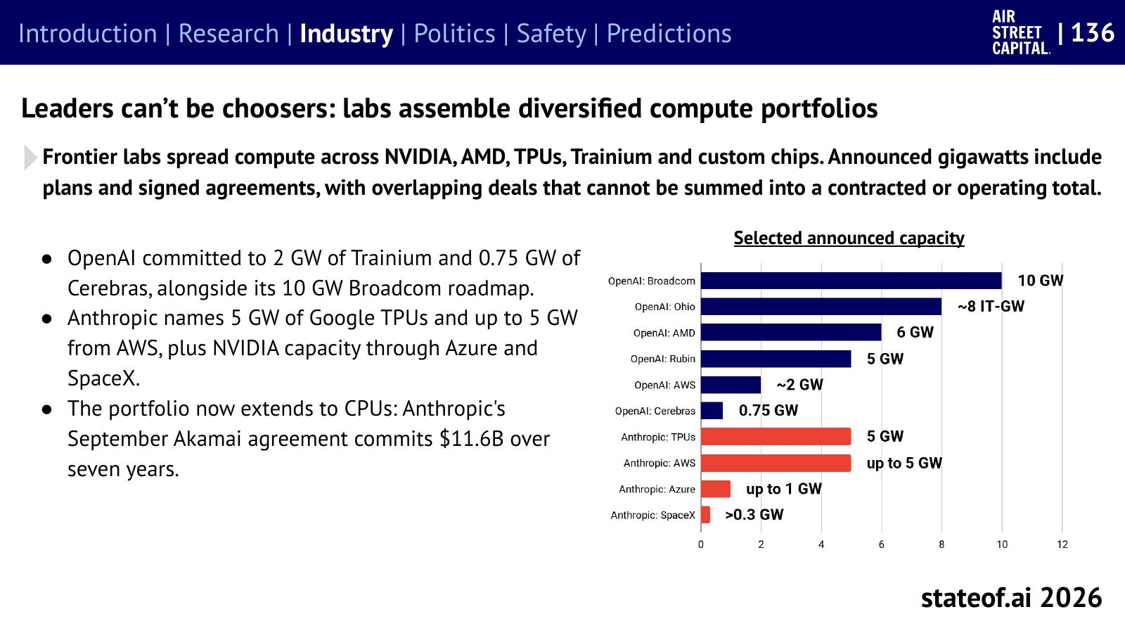 Frontier labs assemble compute portfolios across several chip suppliers.