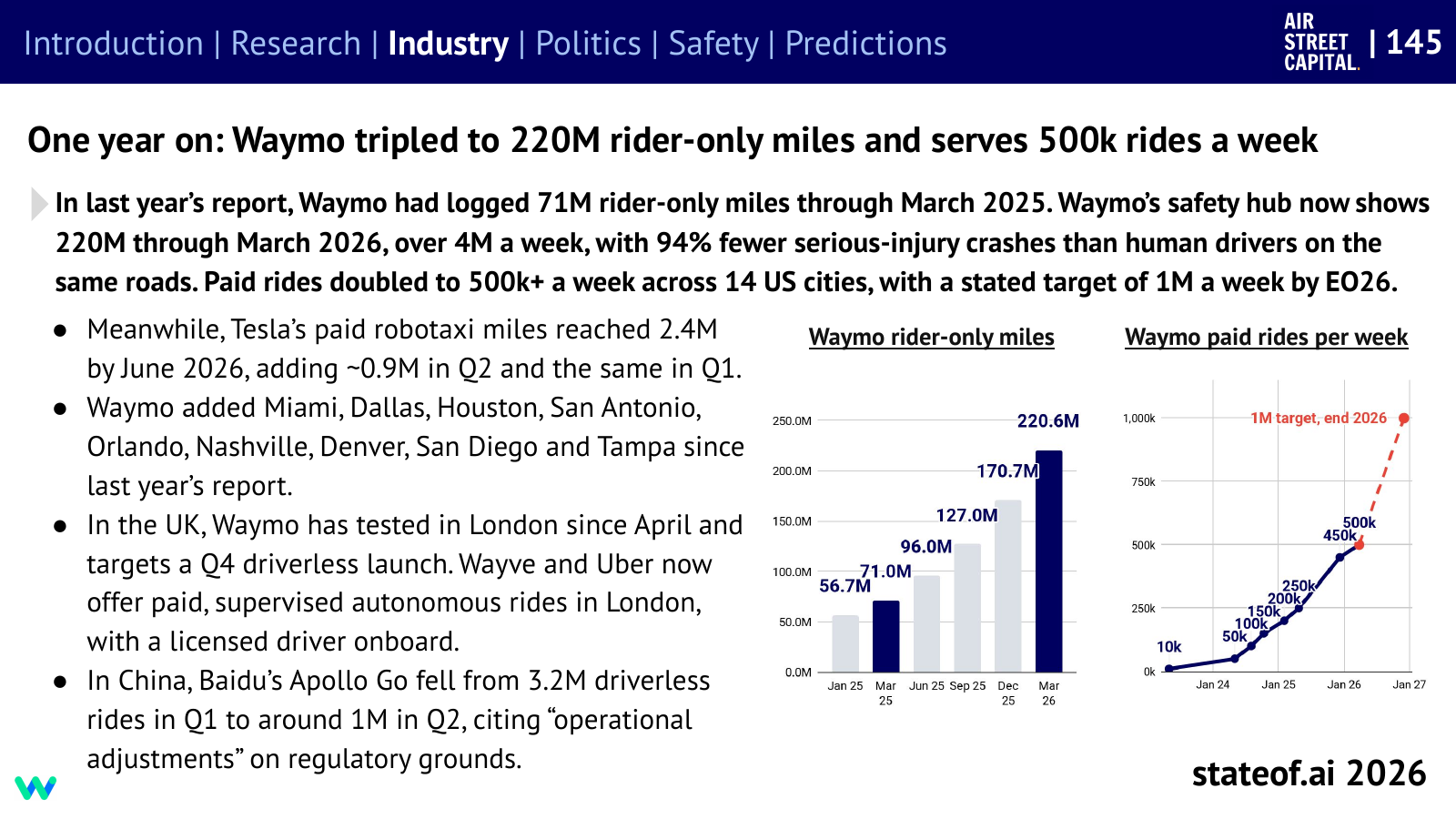Waymo reports growing commercial service and rider-only mileage.