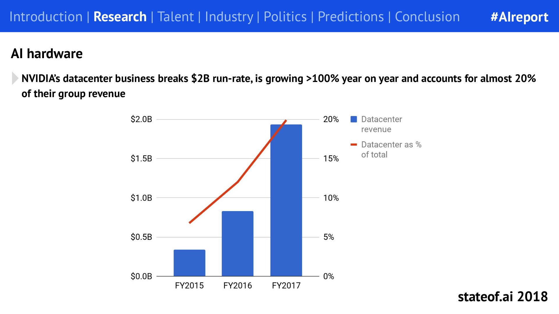 AI demand was becoming visible in chip revenue - 2018 report, PDF page 24