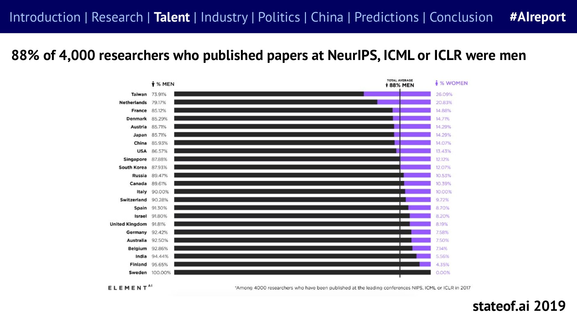 Conference authorship remains heavily male - 2019 report, PDF page 43