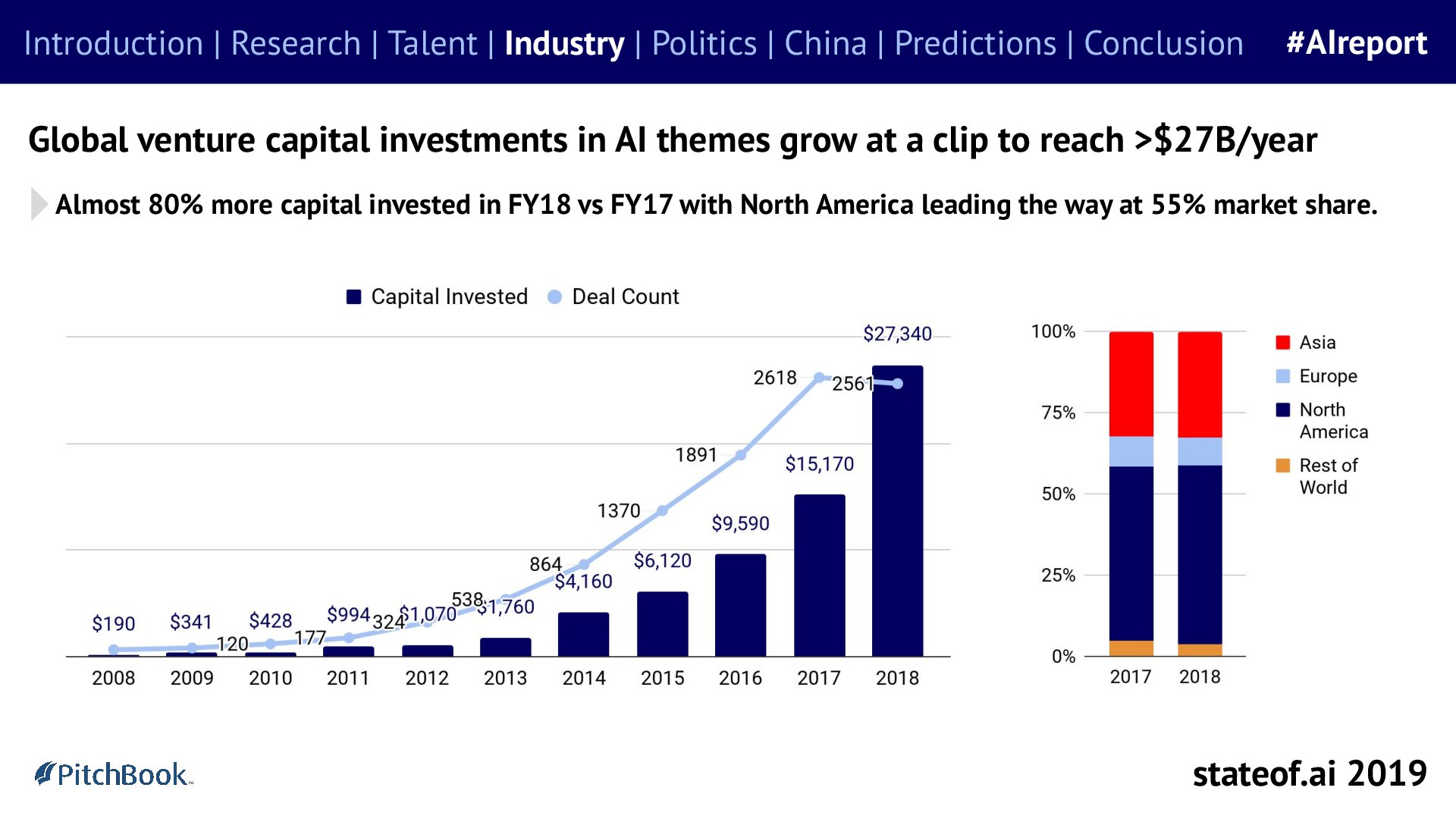 Investment grows rapidly - 2019 report, PDF page 56