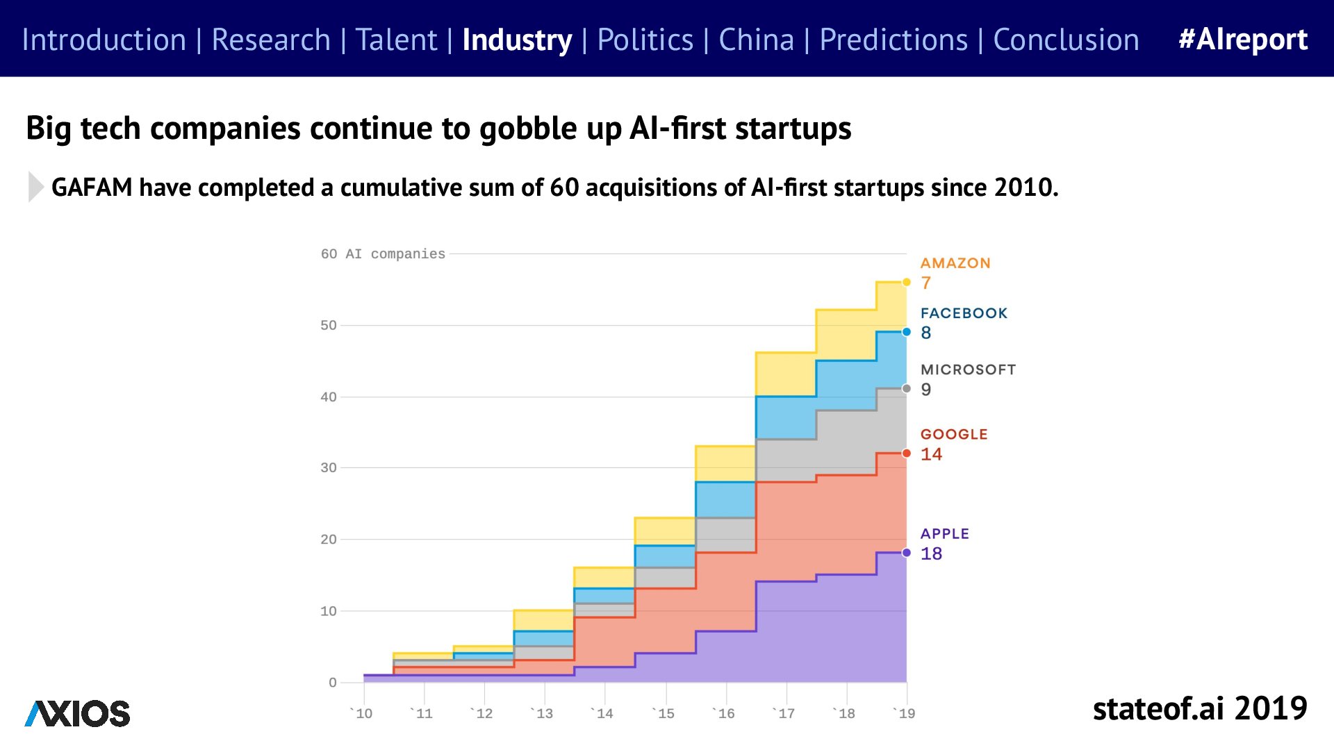 Large platforms buy AI startups - 2019 report, PDF page 57
