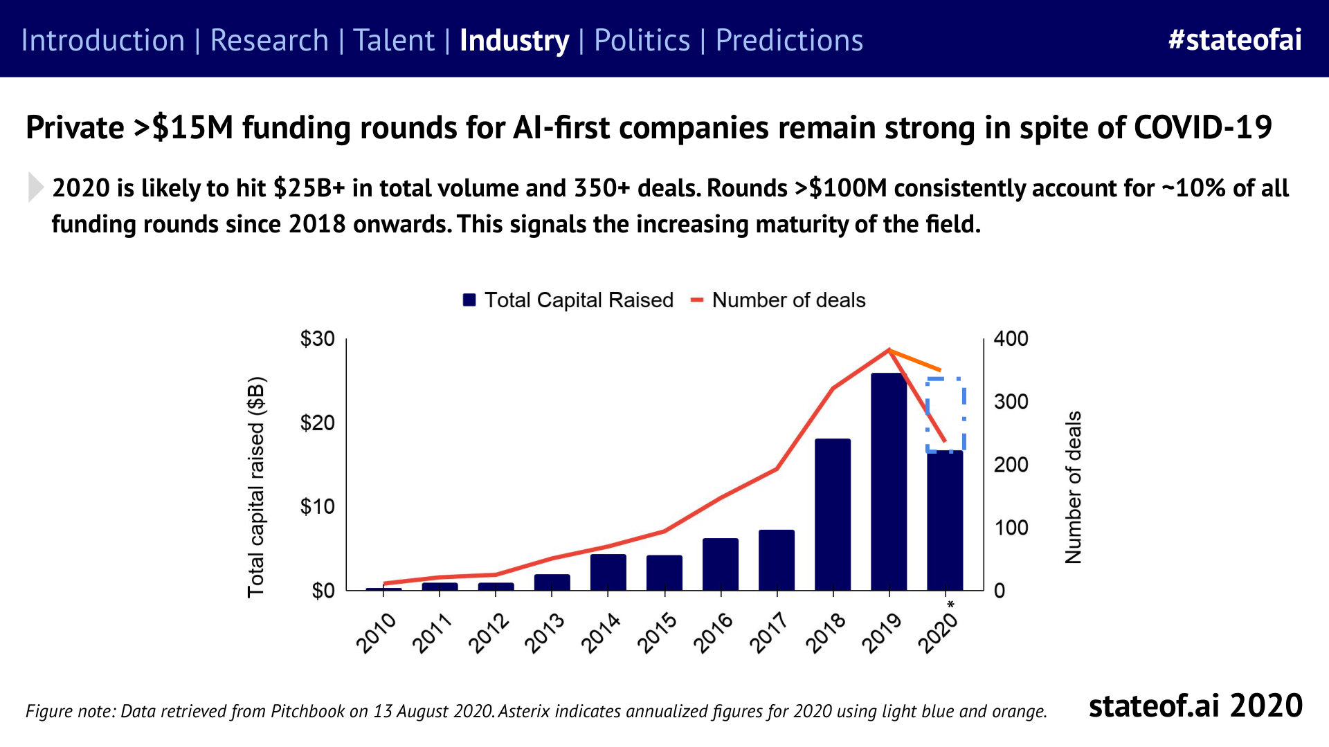 Large private rounds remain resilient - 2020 report, PDF page 129