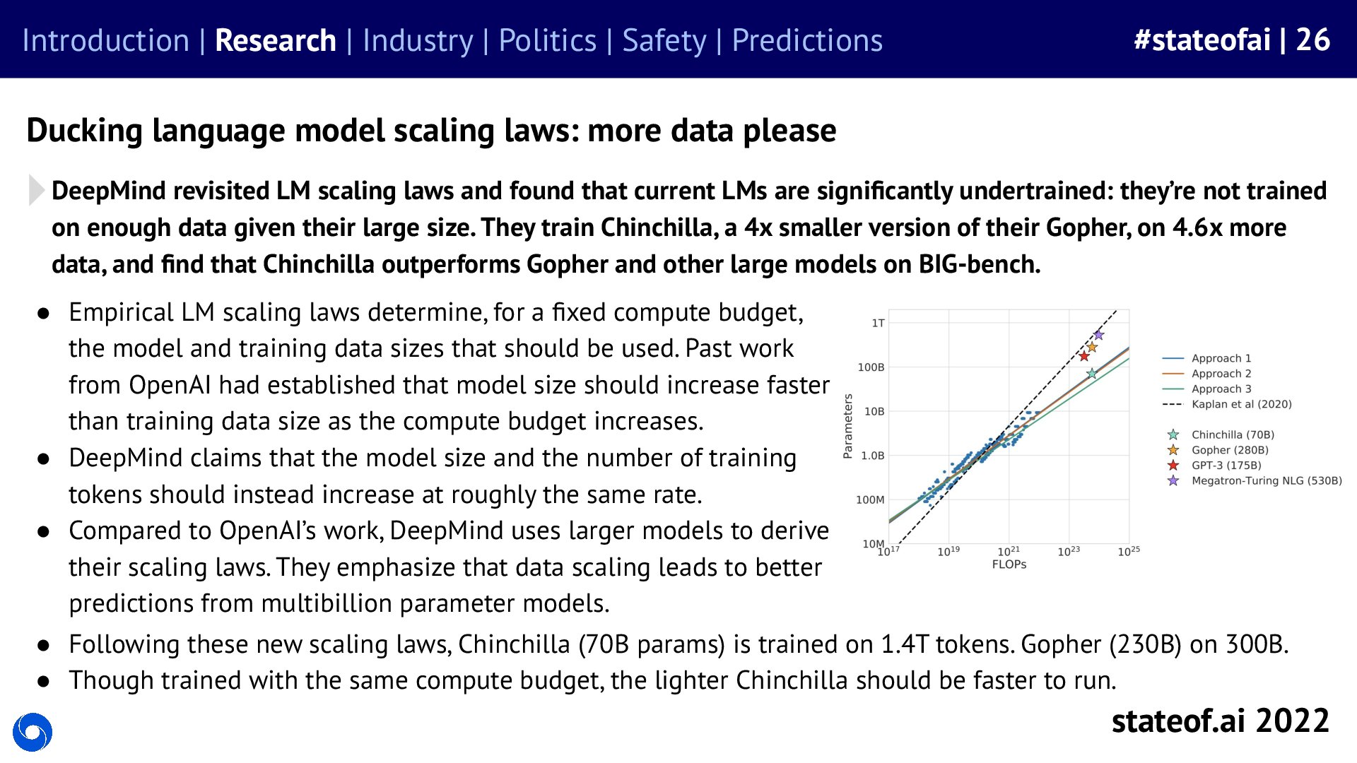 Chinchilla emphasizes data as well as parameters - 2022 report, slide 26