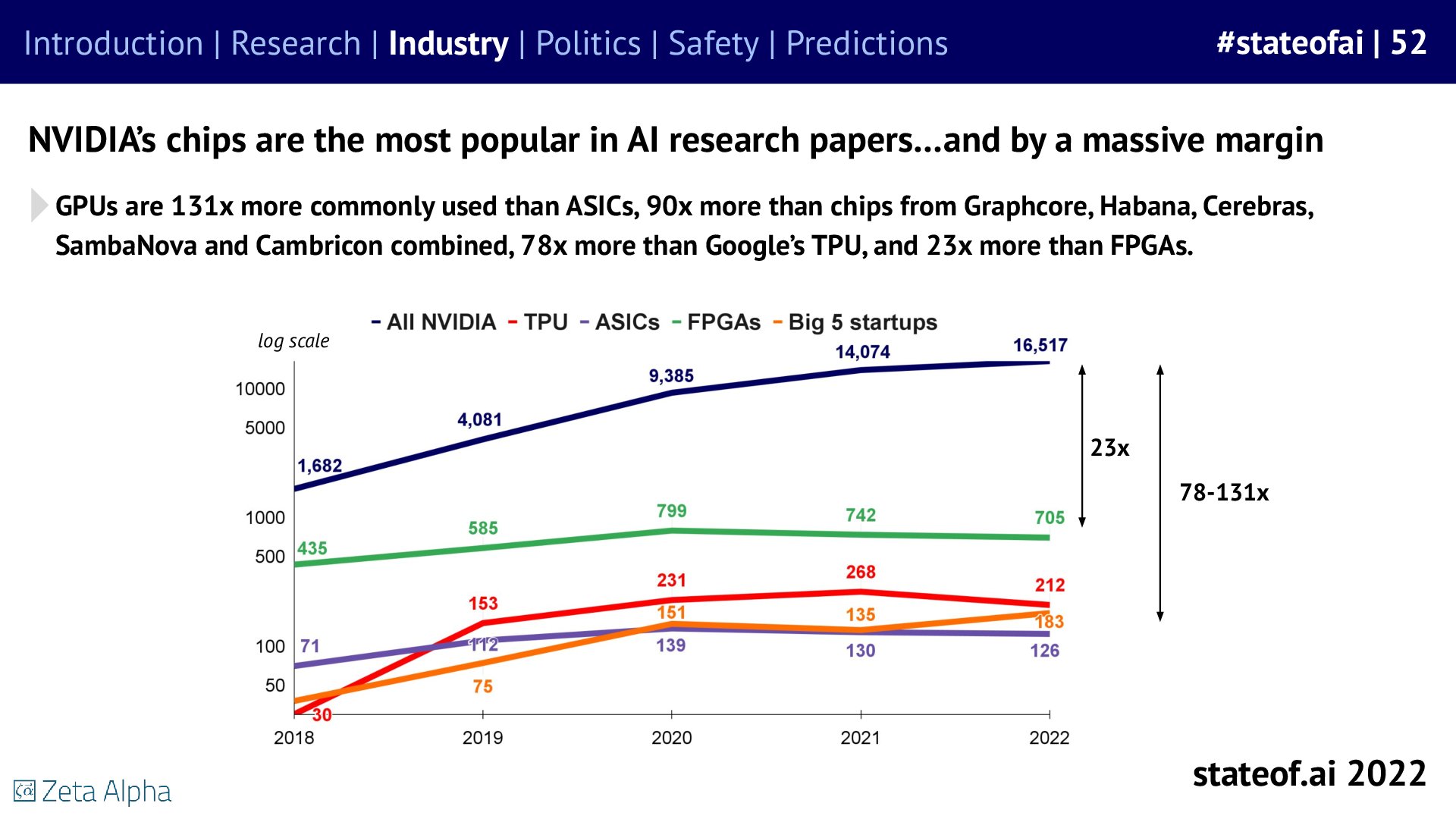 Research papers reveal a large NVIDIA footprint - 2022 report, slide 52