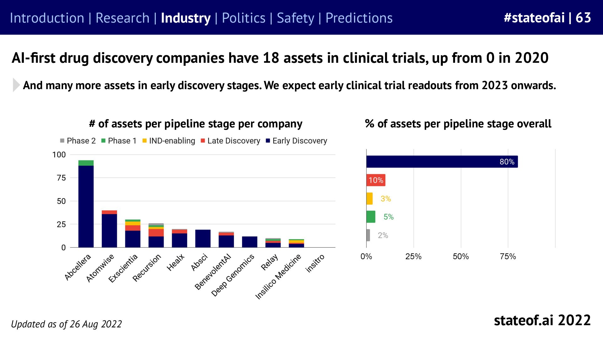 Drug-discovery companies build clinical pipelines - 2022 report, slide 63