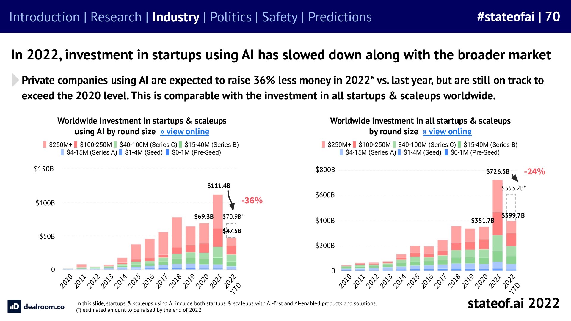 Funding falls from the 2021 peak - 2022 report, slide 70