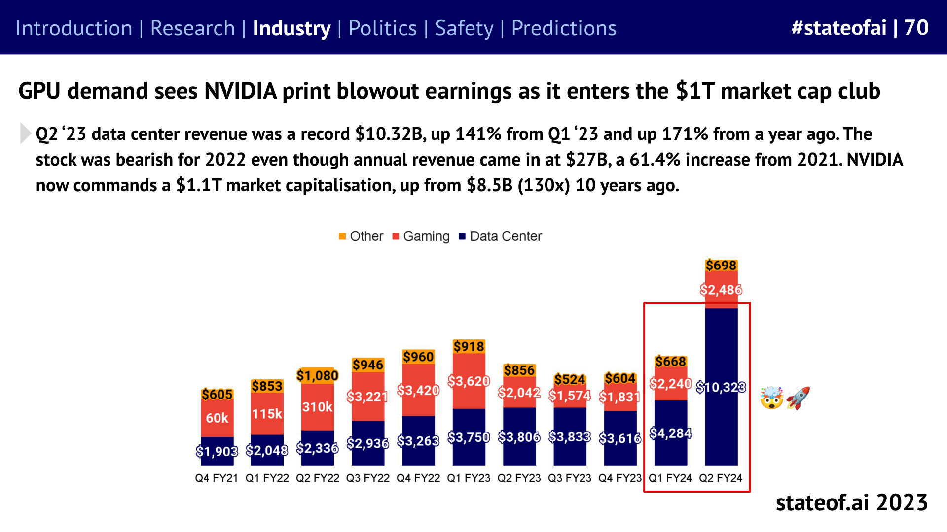 Data-center demand transforms NVIDIA’s business - 2023 report, slide 70