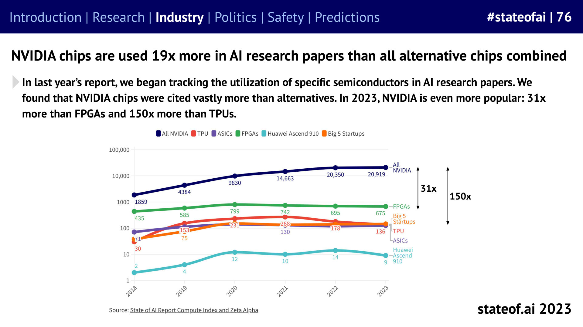 Research hardware remains highly concentrated - 2023 report, slide 76