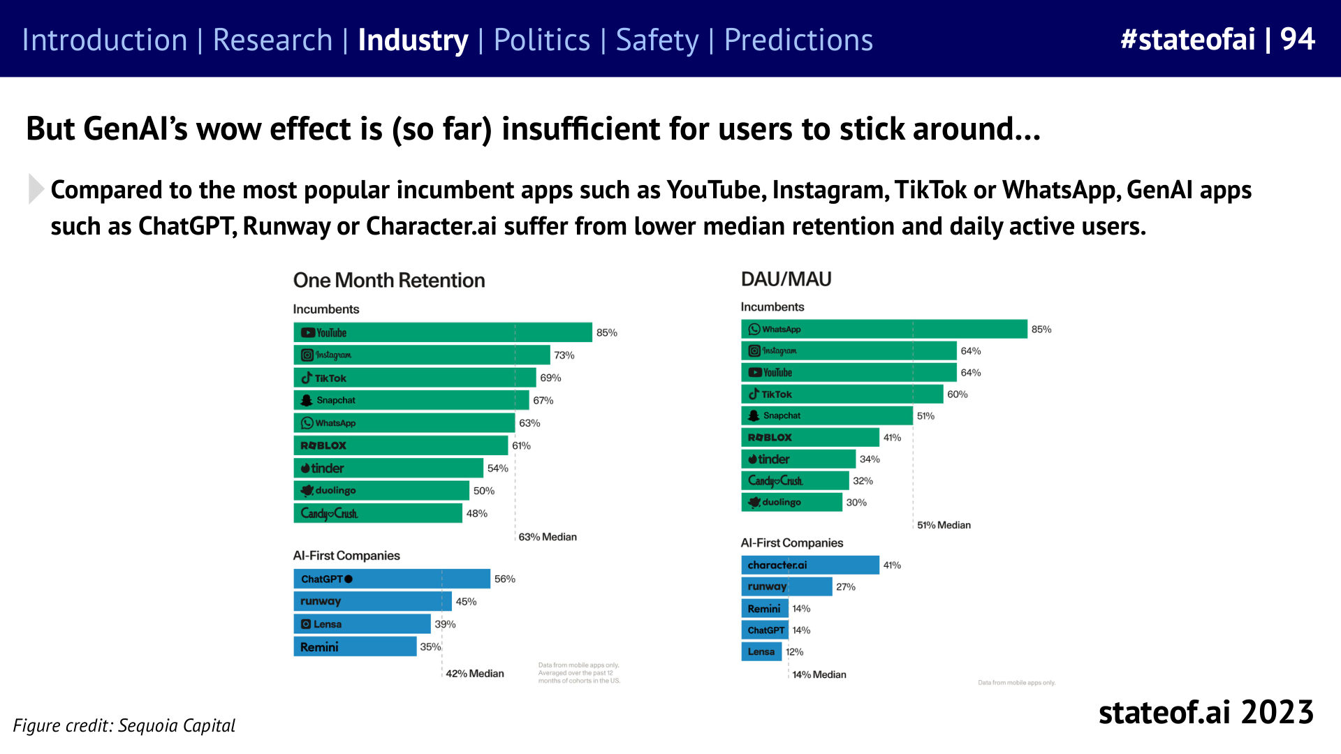 Initial excitement does not guarantee retention - 2023 report, slide 94