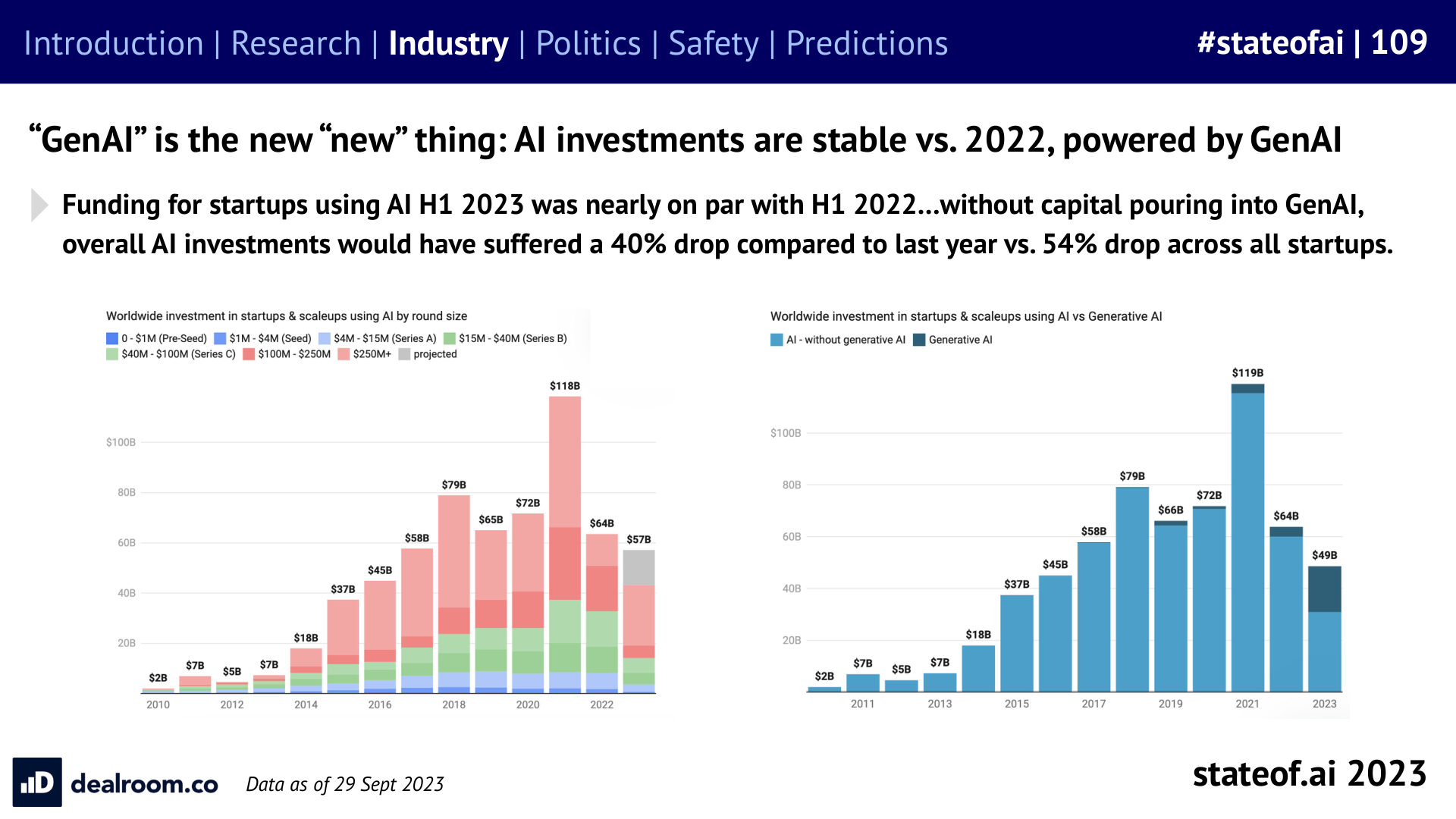 Generative AI props up the funding market - 2023 report, slide 109