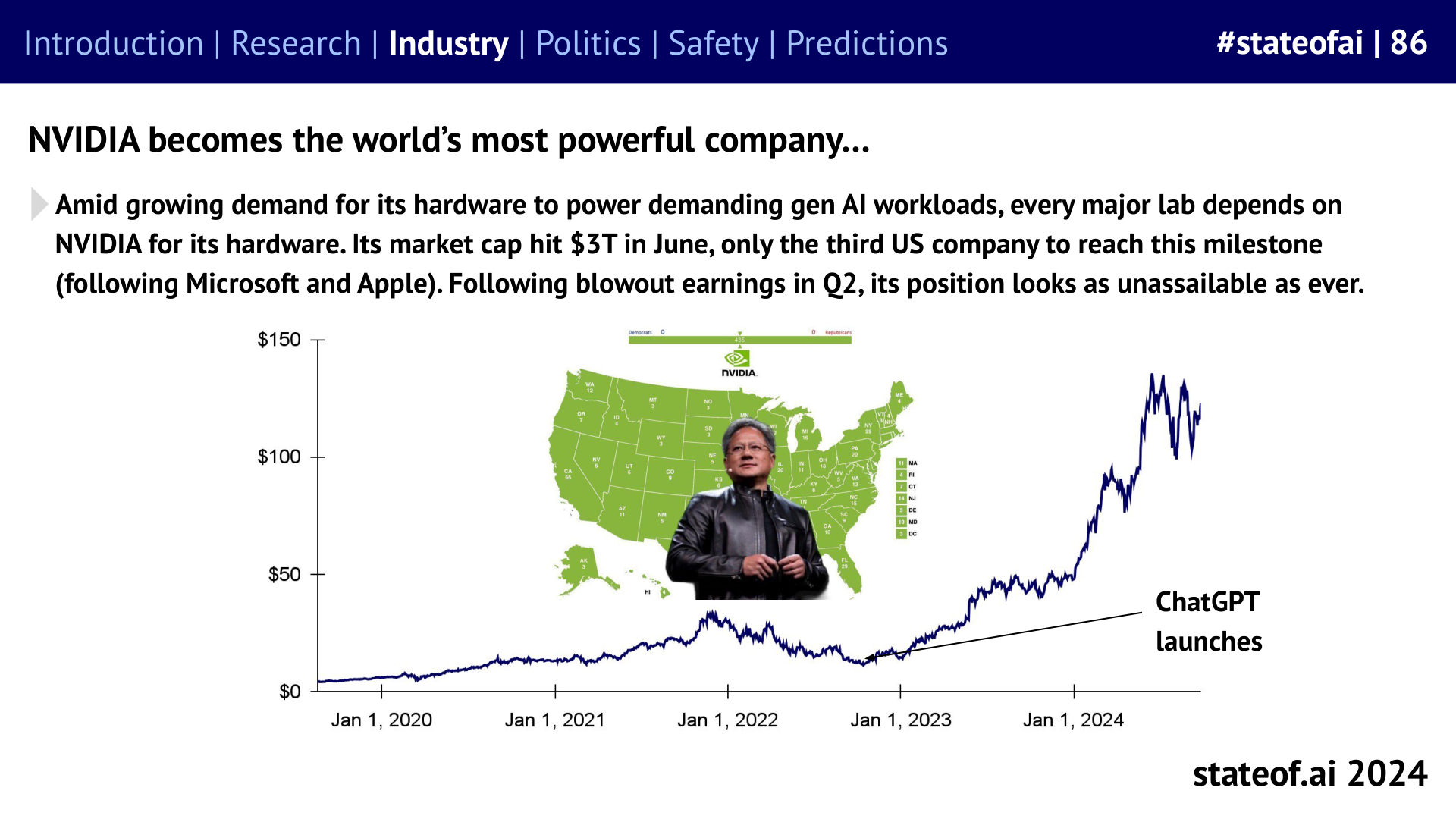 AI demand takes NVIDIA to $3 trillion - 2024 report, slide 86