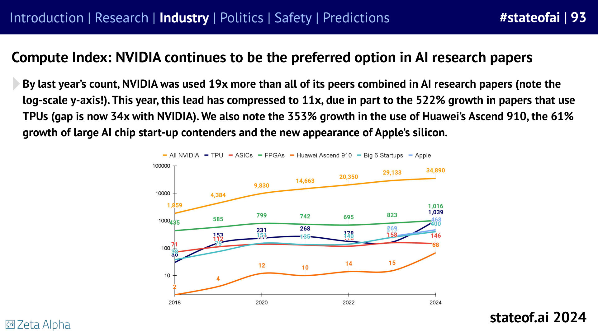 Research usage shows a durable lead - 2024 report, slide 93