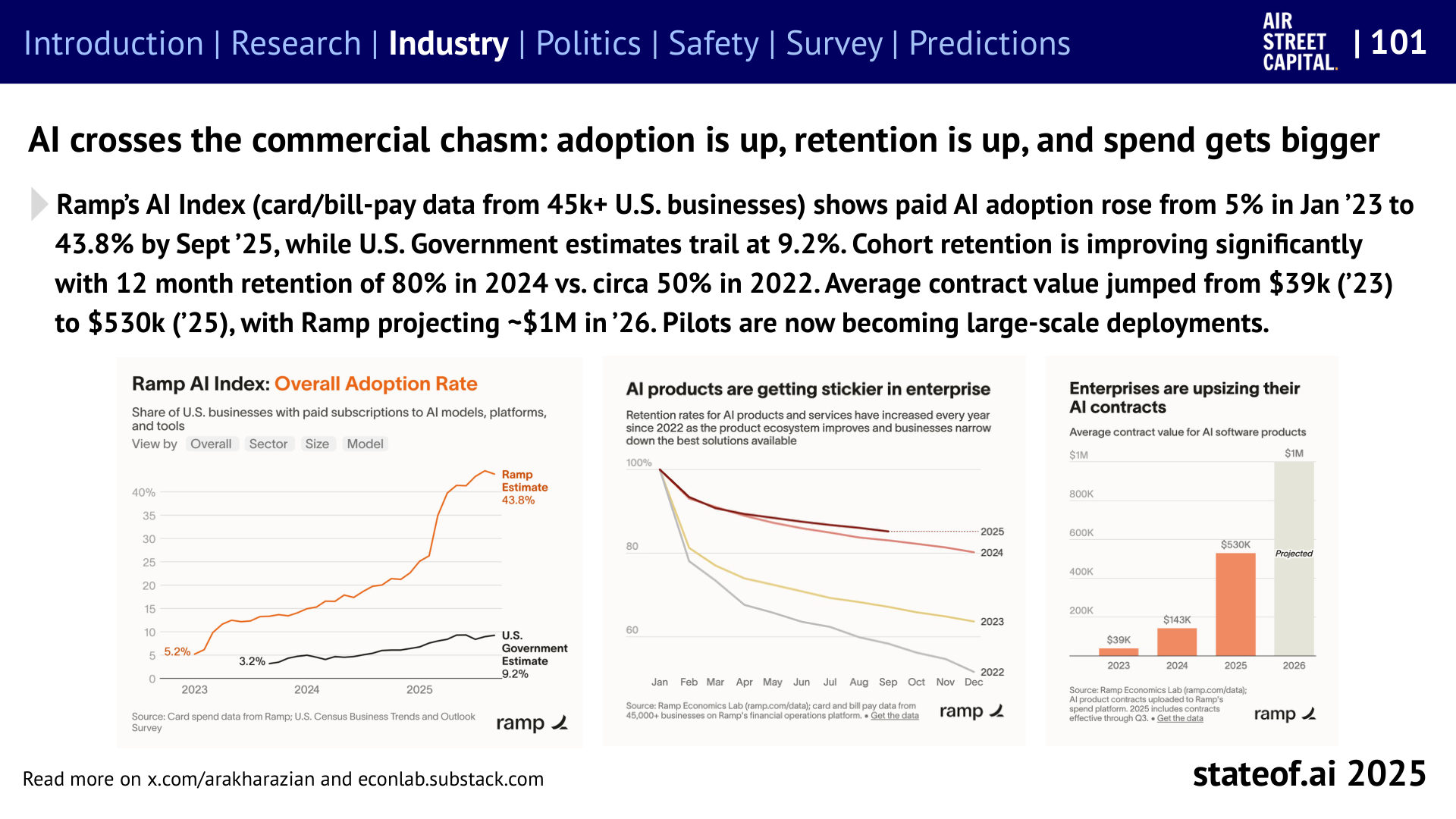Paid adoption rises in Ramp’s customer base - 2025 report, slide 101